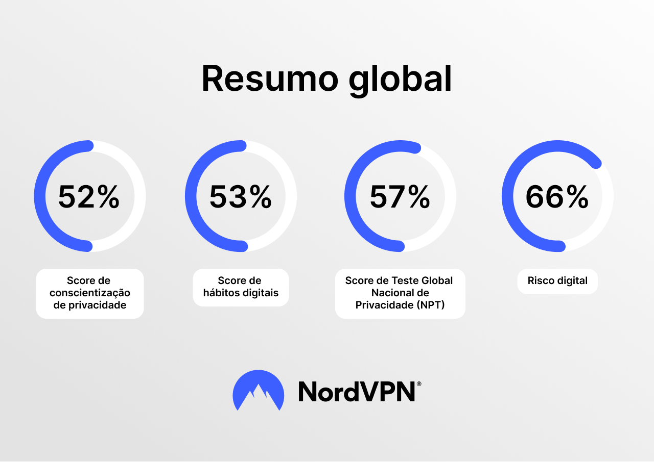 Infográfico: resultados do Brasil