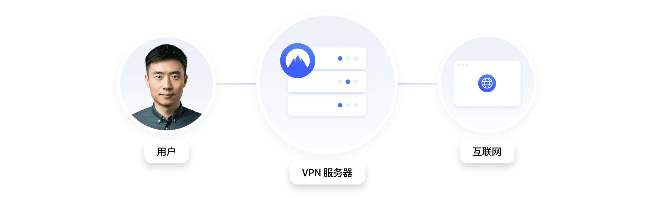 图表展示通过 NordVPN 服务器路由的互联网流量。