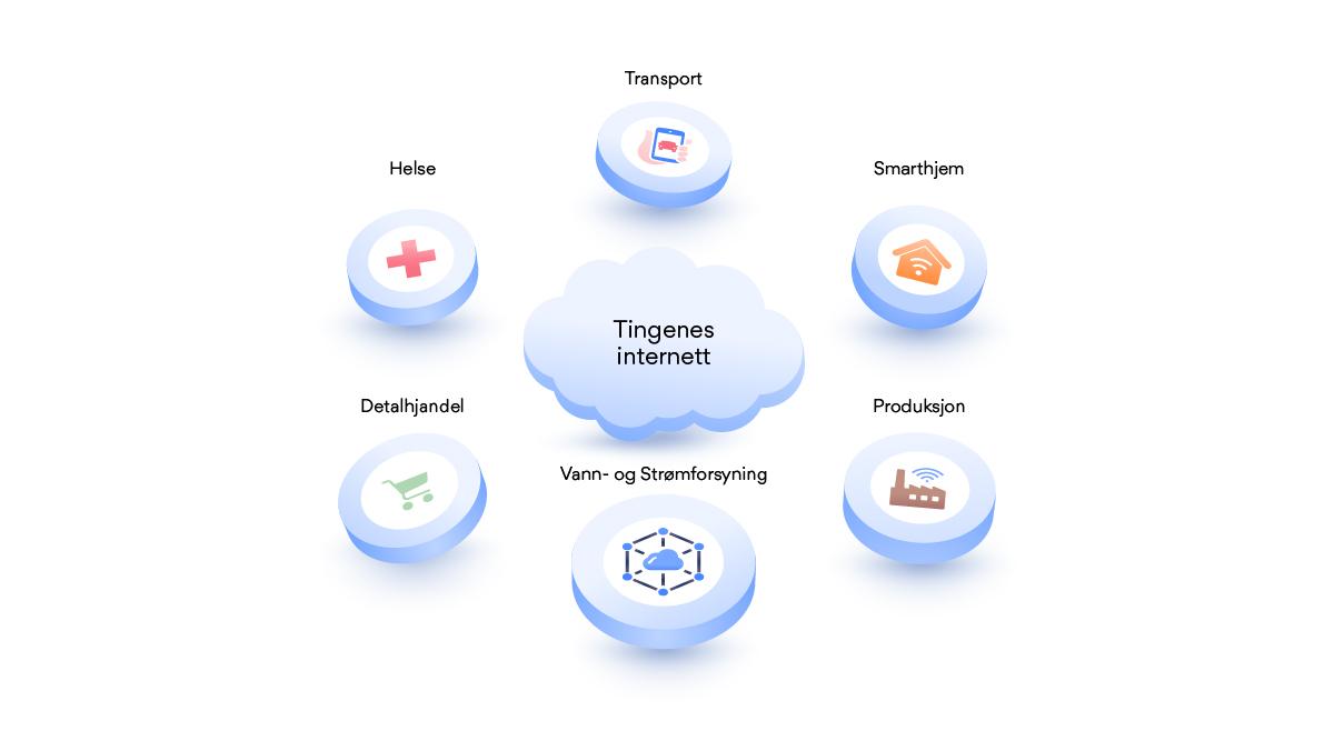IoT - tingenes internett