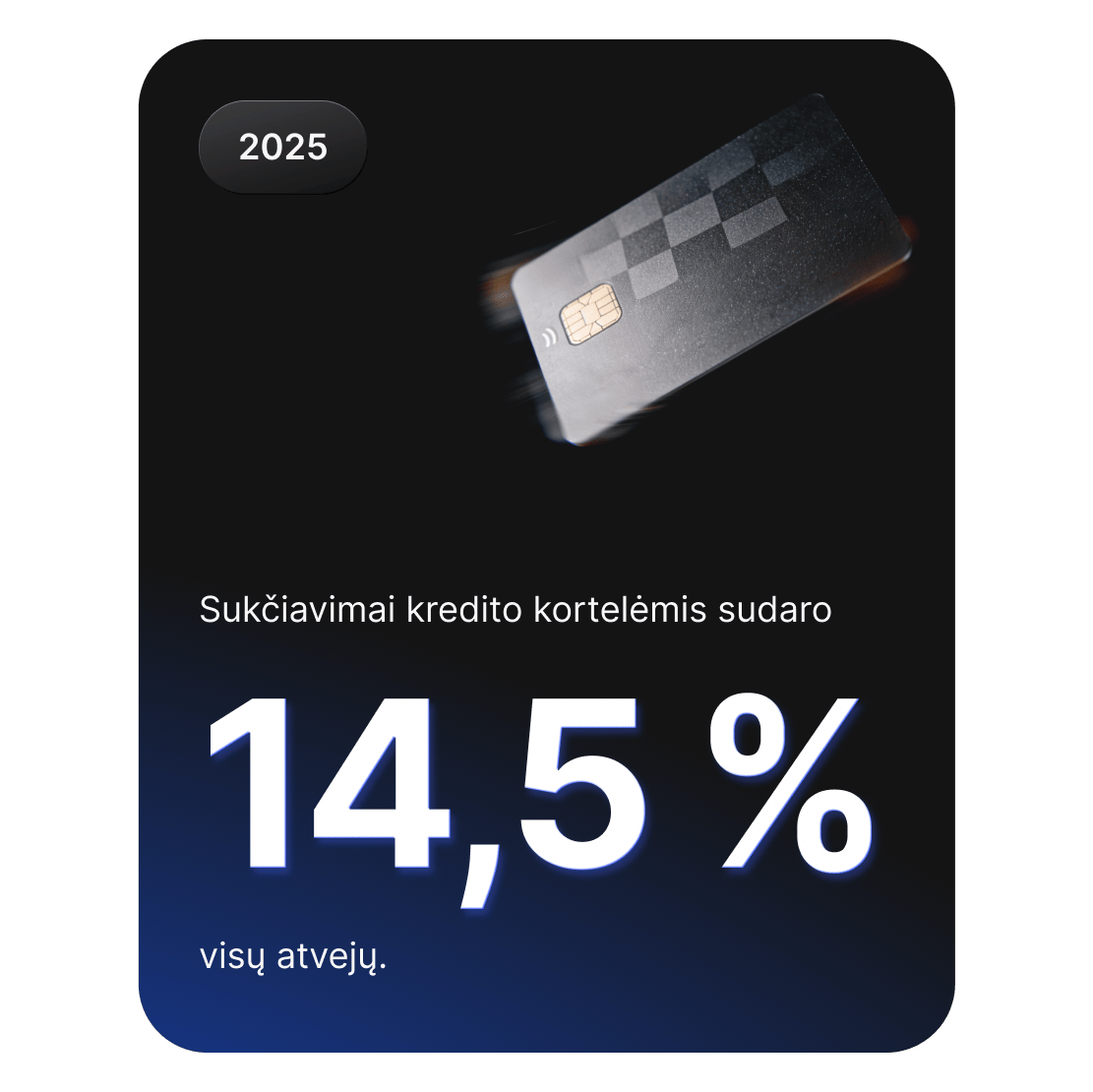 Paveikslėlis su mokėjimo kortele, vaizduojantis, kad sukčiavimas kredito kortelėmis sudaro 14,5 % visų kibernetinių nusikaltimų.