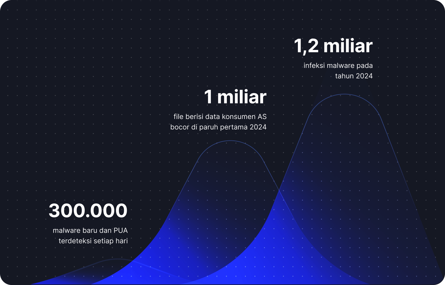 Grafik yang menampilkan tren dan statistik keamanan siber.