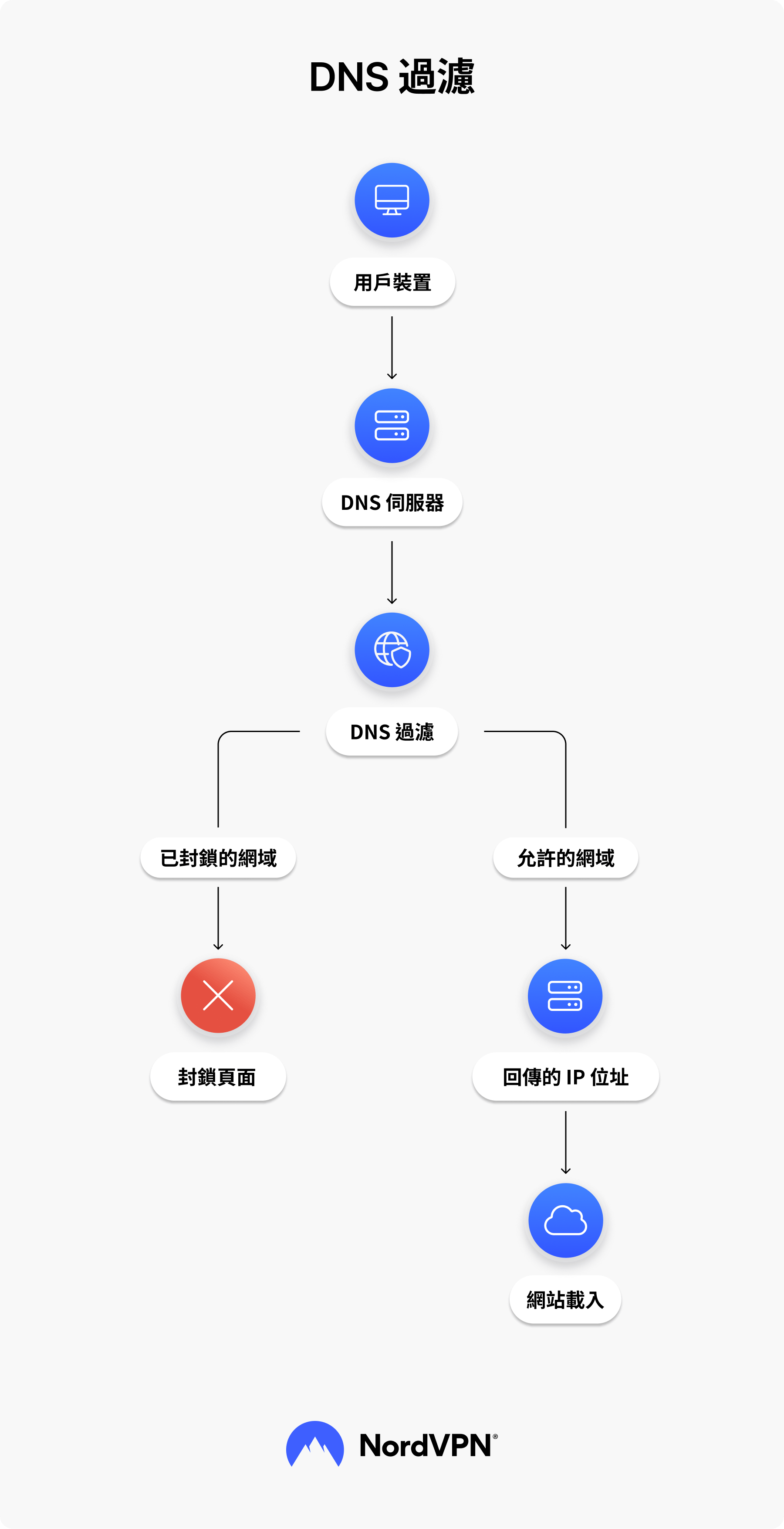DNS 過濾：封鎖惡意域名，打造更安全的上網體驗