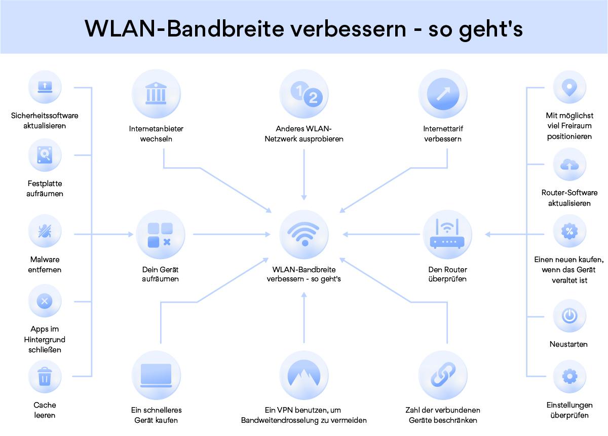 Was ist bandbreite