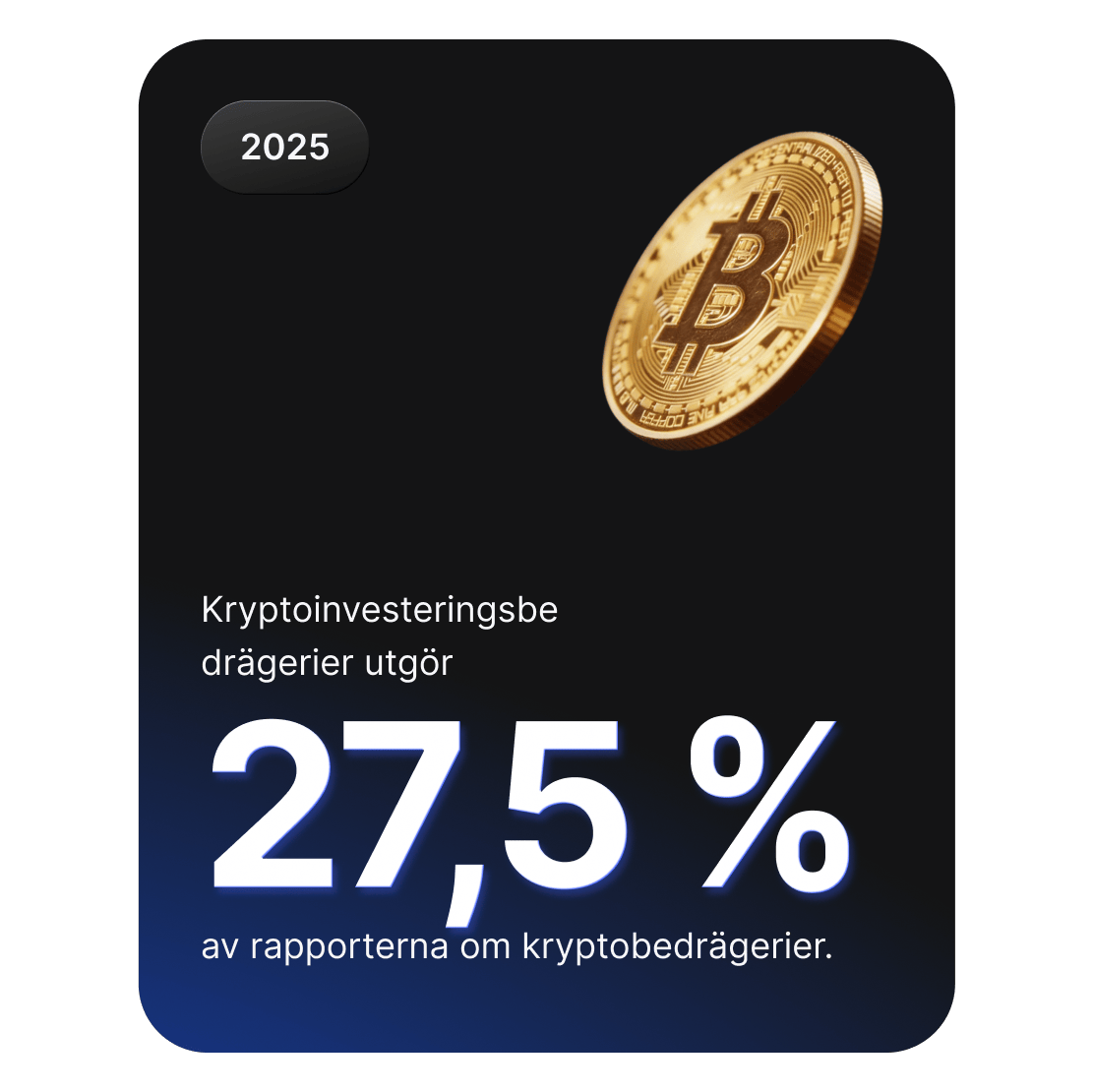 En bild med ett Bitcoin-mynt som visar att bedrägerier inom kryptoinvesteringar utgör 27,5% av rapporterade kryptobedrägerier.