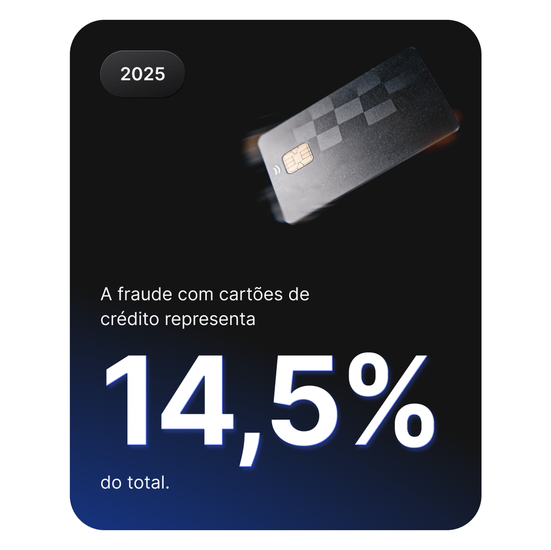 Imagem de um cartão de crédito a indicar que a fraude com cartões de crédito representa 14,5% da cobertura de cibercriminalidade.