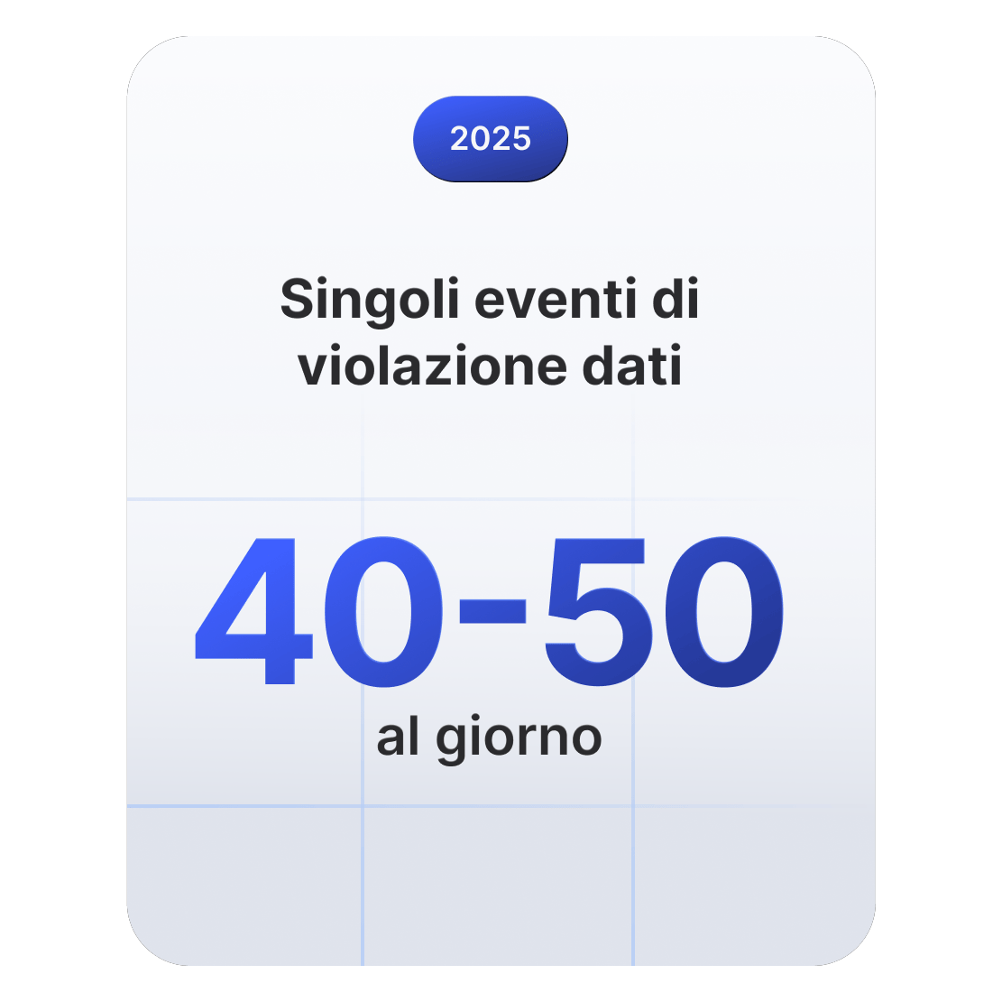 Scheda con una statistica che mostra che, nel 2025, si verificano ogni giorno 40-50 incidenti in tutto il mondo legati a violazioni di dati.