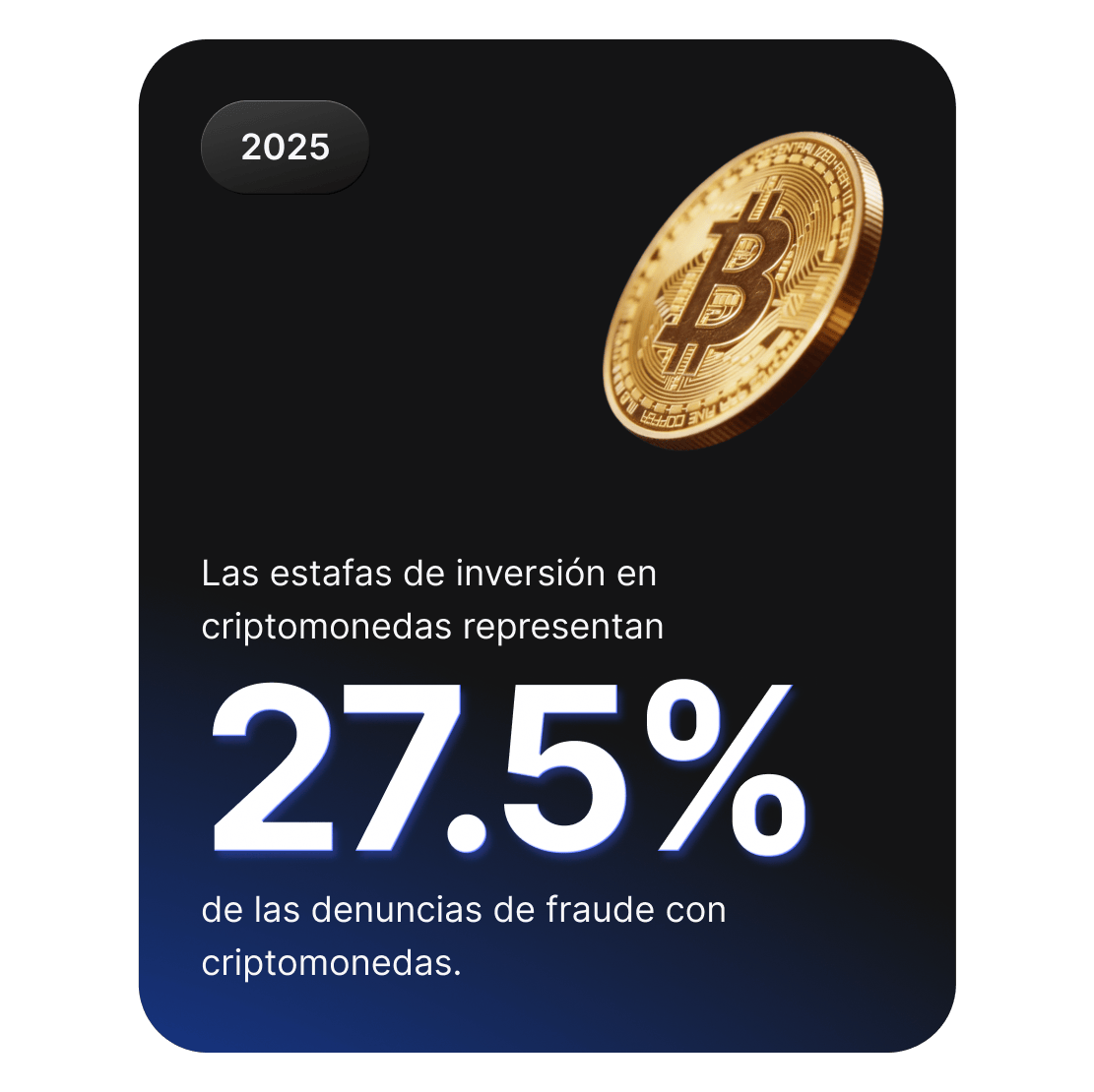 Gráfico de Bitcoin que muestra que las estafas relacionadas con inversiones en criptomonedas representan el 27,5% de las denuncias por fraude en el sector de las criptomonedas.