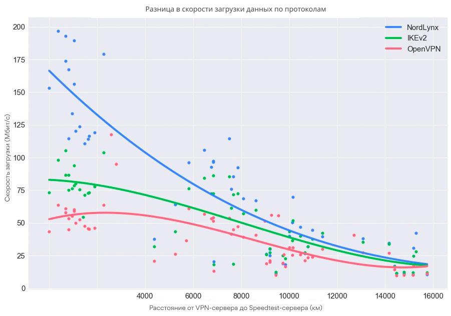 Upload speed difference per protocol