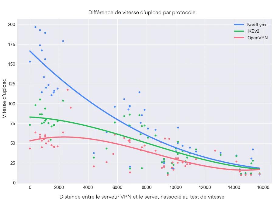 Différence de vitesse de téléchargement par protocole