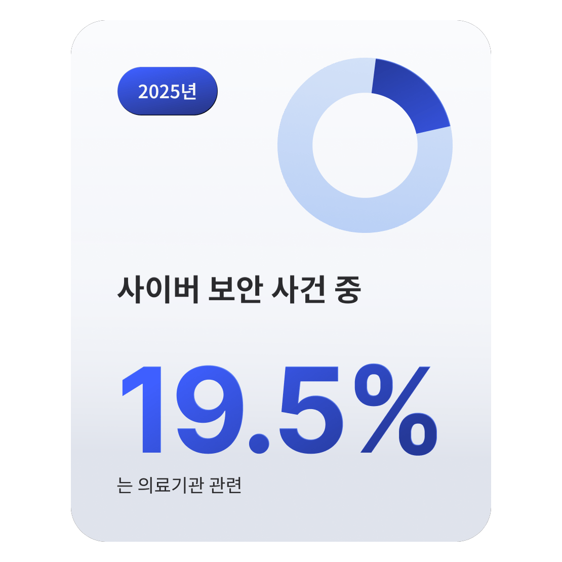 의료 기관이 전체 사이버 보안 사고의 19.5%를 차지함을 보여주는 도넛형 차트