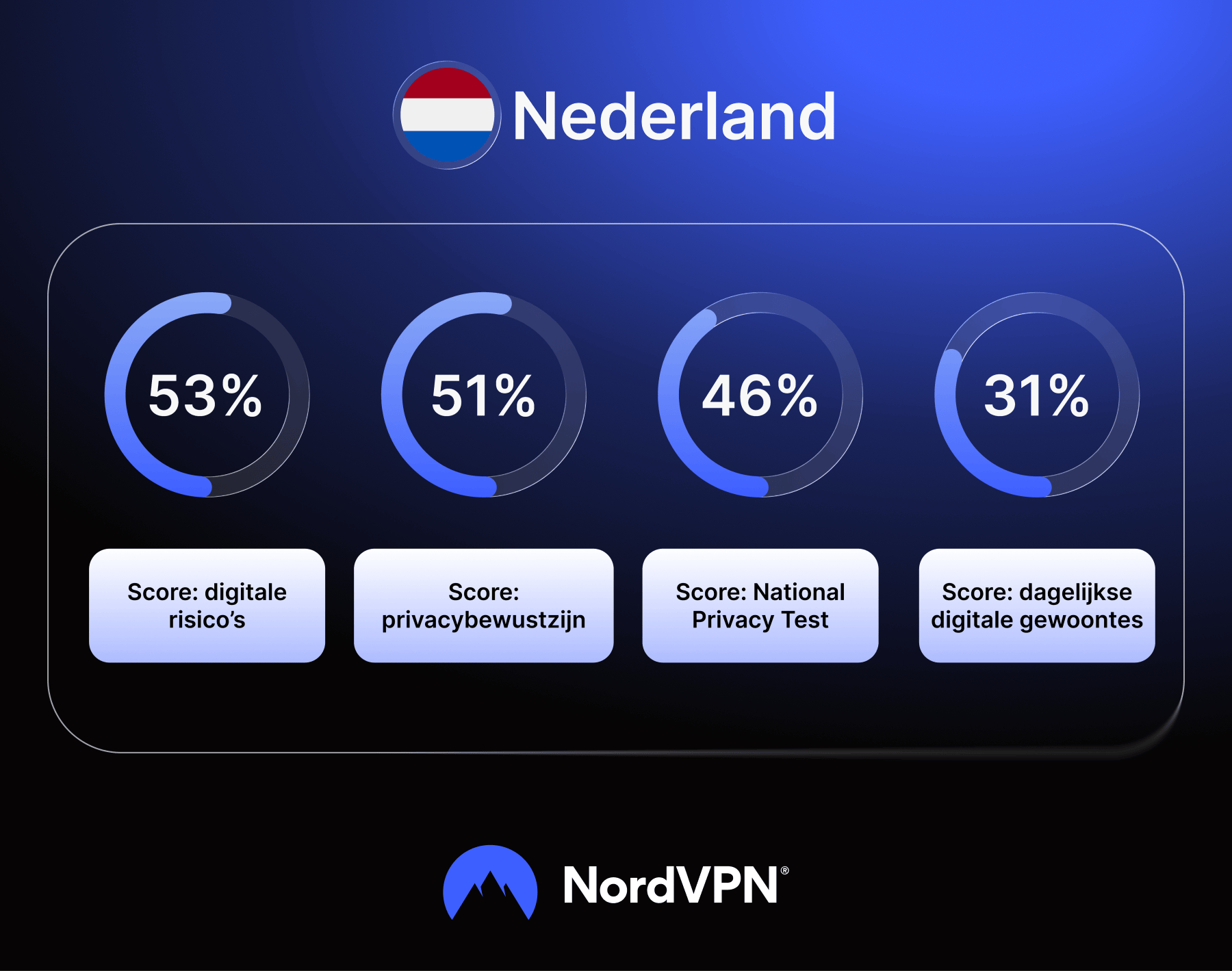 Overzicht van de resultaten van de National Privacy Test 2026 voor Nederland.