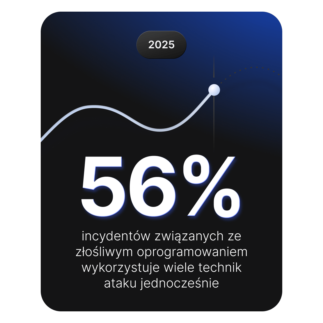 Wykres pokazujący, że 56% incydentów związanych ze złośliwym oprogramowaniem obejmuje wiele technik ataku.