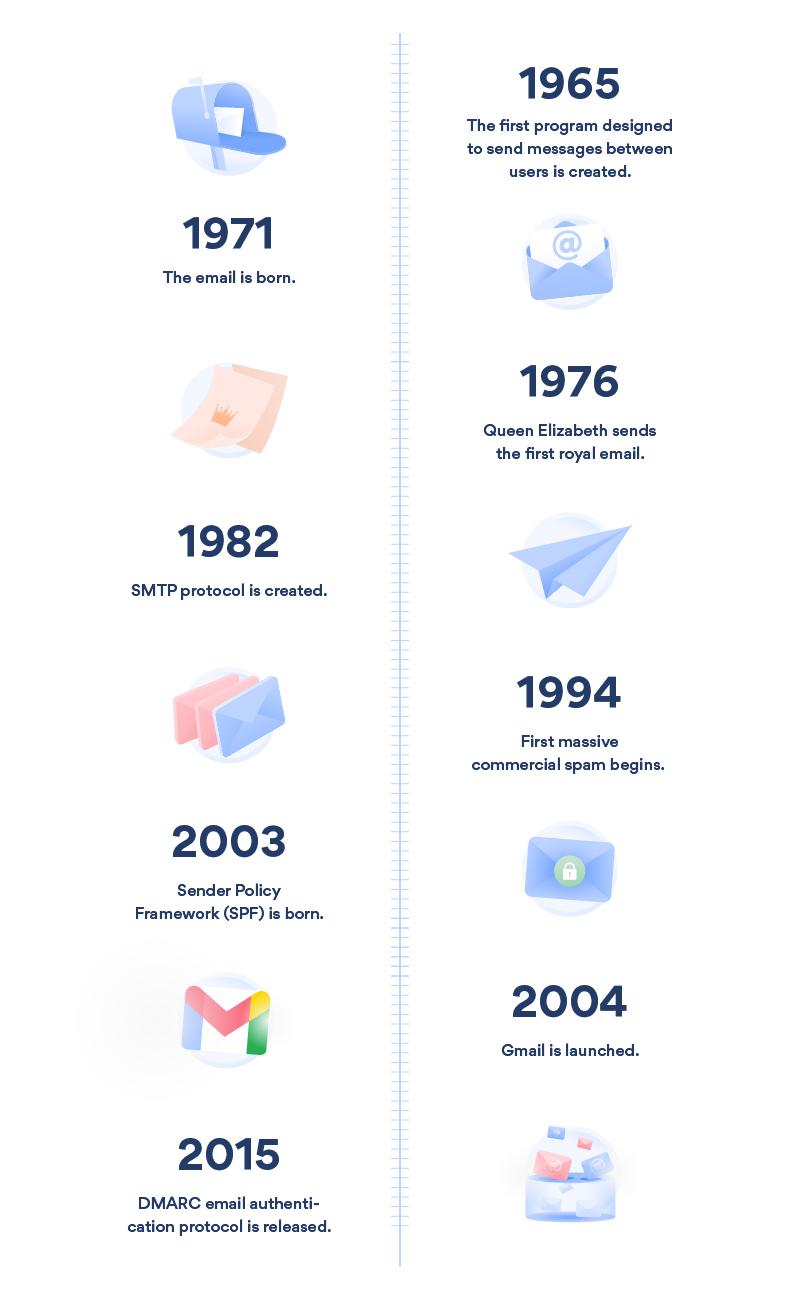 Timeline of email milestones from 1965 to 2015, from the first messaging program to DMARC.