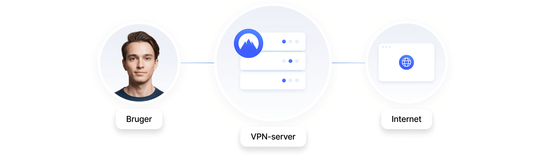 Et diagram, der viser internettrafik, der dirigeres gennem en NordVPN-server.