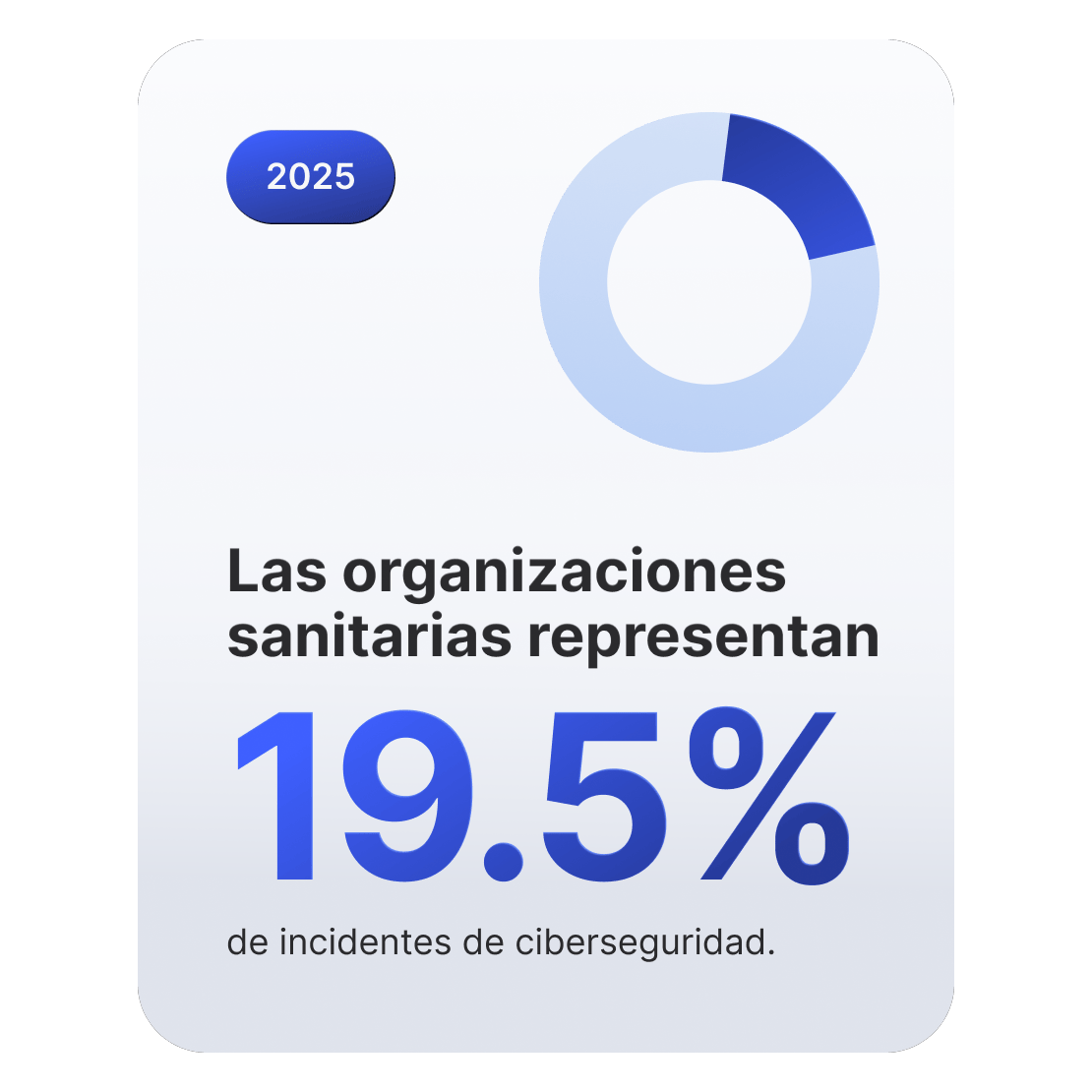 Gráfico de anillo que muestra que las organizaciones del sector de la salud representan el 19,5% de los incidentes de ciberseguridad.