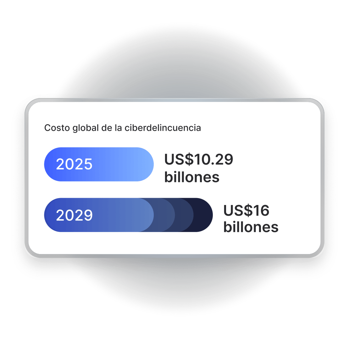 Gráfico que compara los costos estimados de la ciberdelincuencia a nivel mundial: $10.29 billones de dólares en 2025, cifra que aumentará hasta los $16 billones de dólares en 2029.