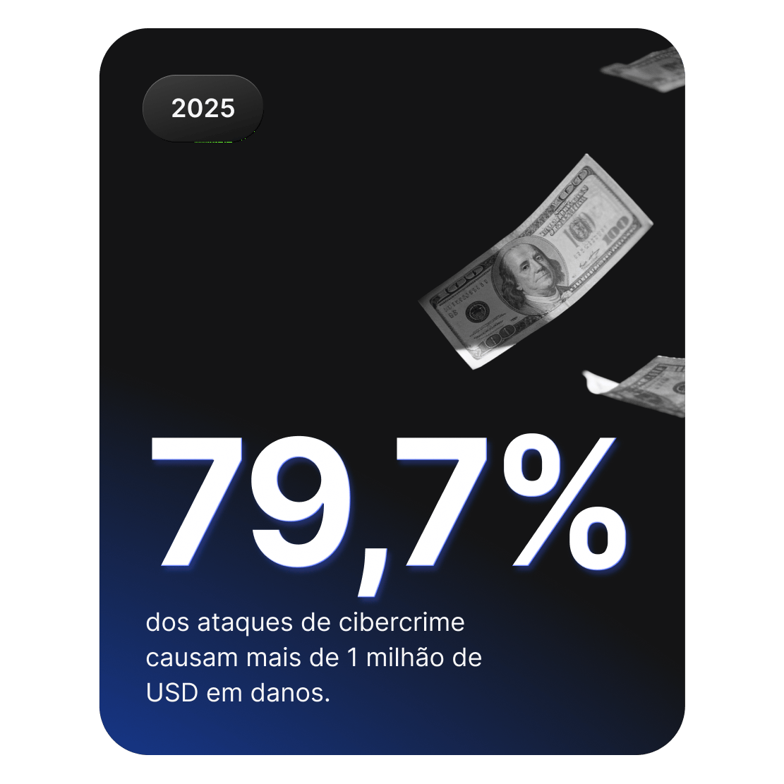Imagem que mostra dinheiro a cair, ilustrando que 79,7% dos ataques de cibercriminalidade causam mais de 1 milhão de dólares em prejuízos.