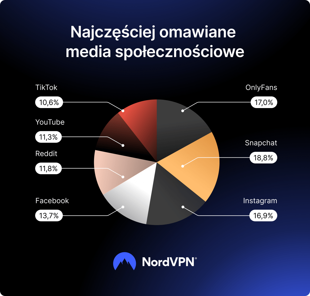 Wykres kołowy przedstawiający wzmianki o platformach mediów społecznościowych na forach undergroundowych w latach 2021–2025.