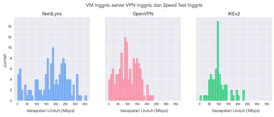 Distribusi kecepatan unduhan berdasarkan protokol (VM - Inggris, server VPN - Inggris, server Speedtest - Inggris)