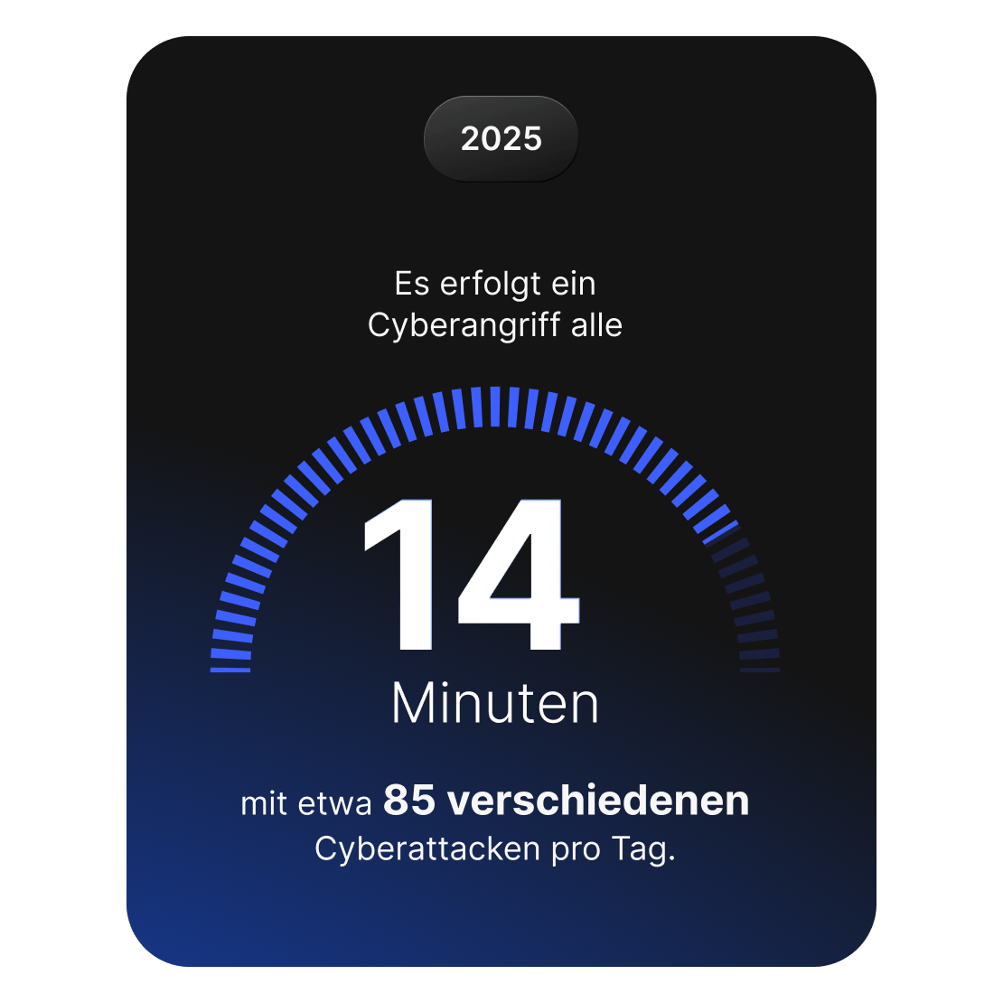 Eine Visualisierung, die zeigt, dass alle 14 Minuten ein Cybersicherheitsangriff stattfindet, was insgesamt etwa 85 Vorfälle pro Tag ergibt.