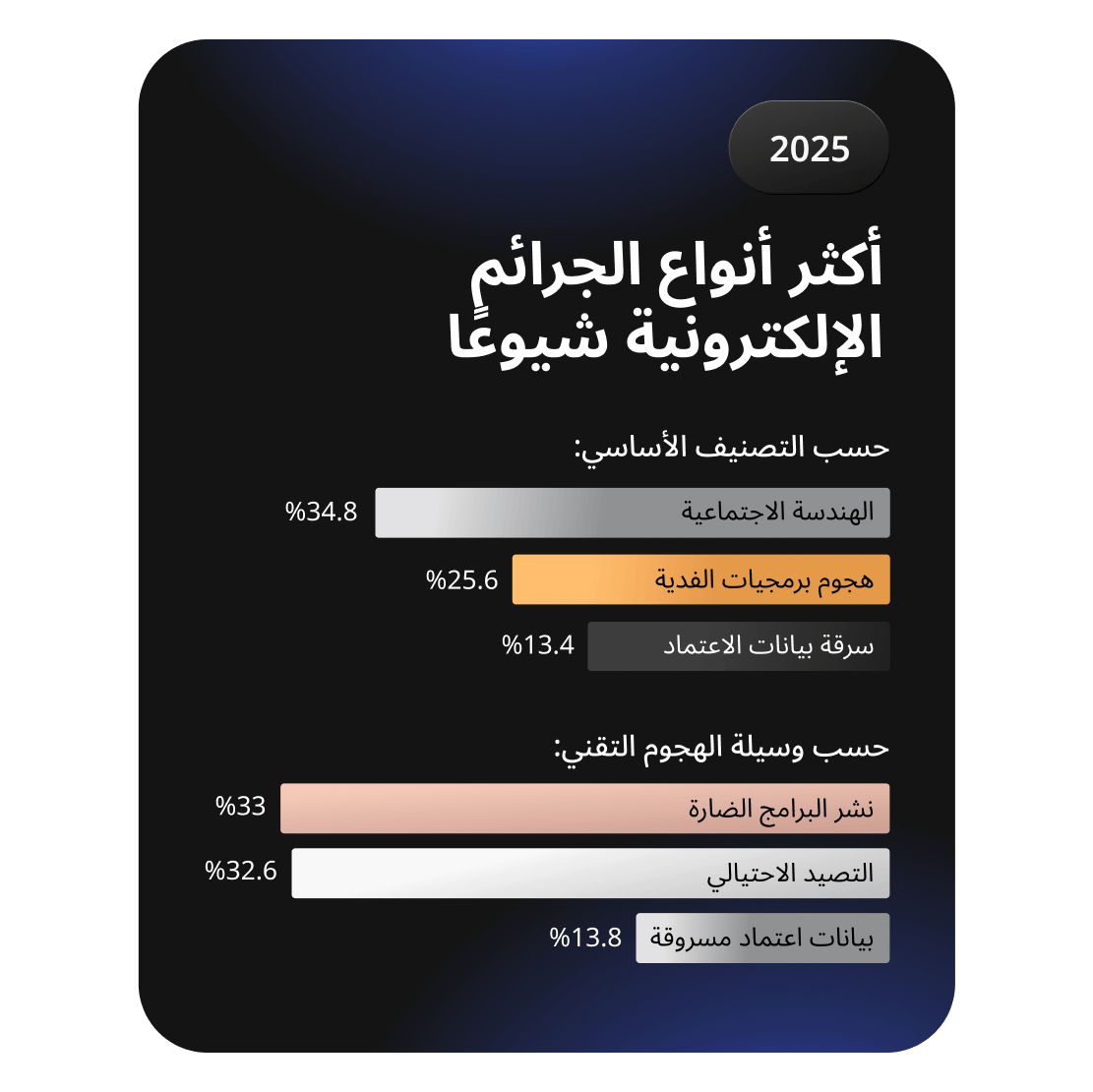 مخططات شريطية تقارن أنواع الجرائم السيبرانية الشائعة، وفي مقدمتها الهندسة الاجتماعية وبرامج الفدية.