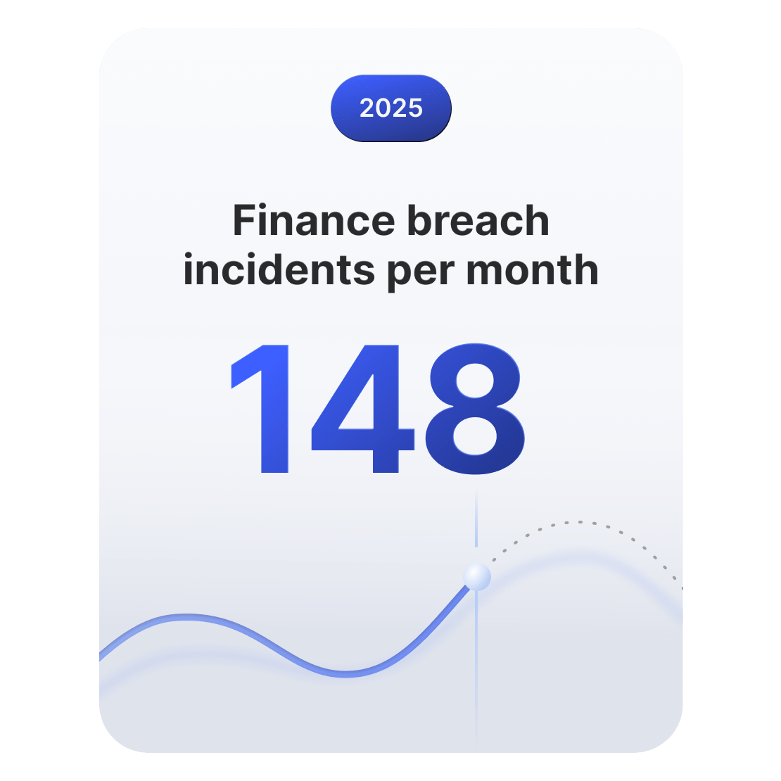 Line graph showing that the finance sector averages about 148 breach incidents per month.