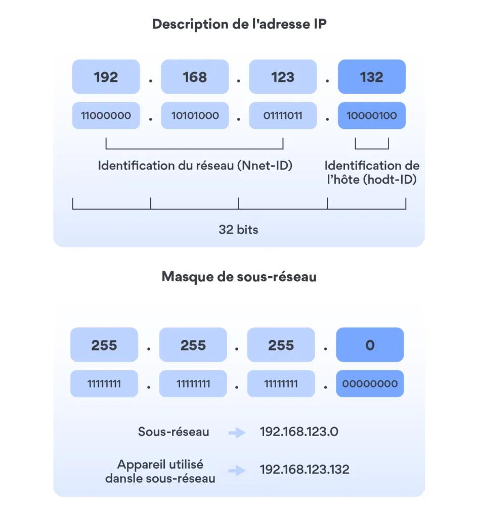 Infographie masque de sous-réseau