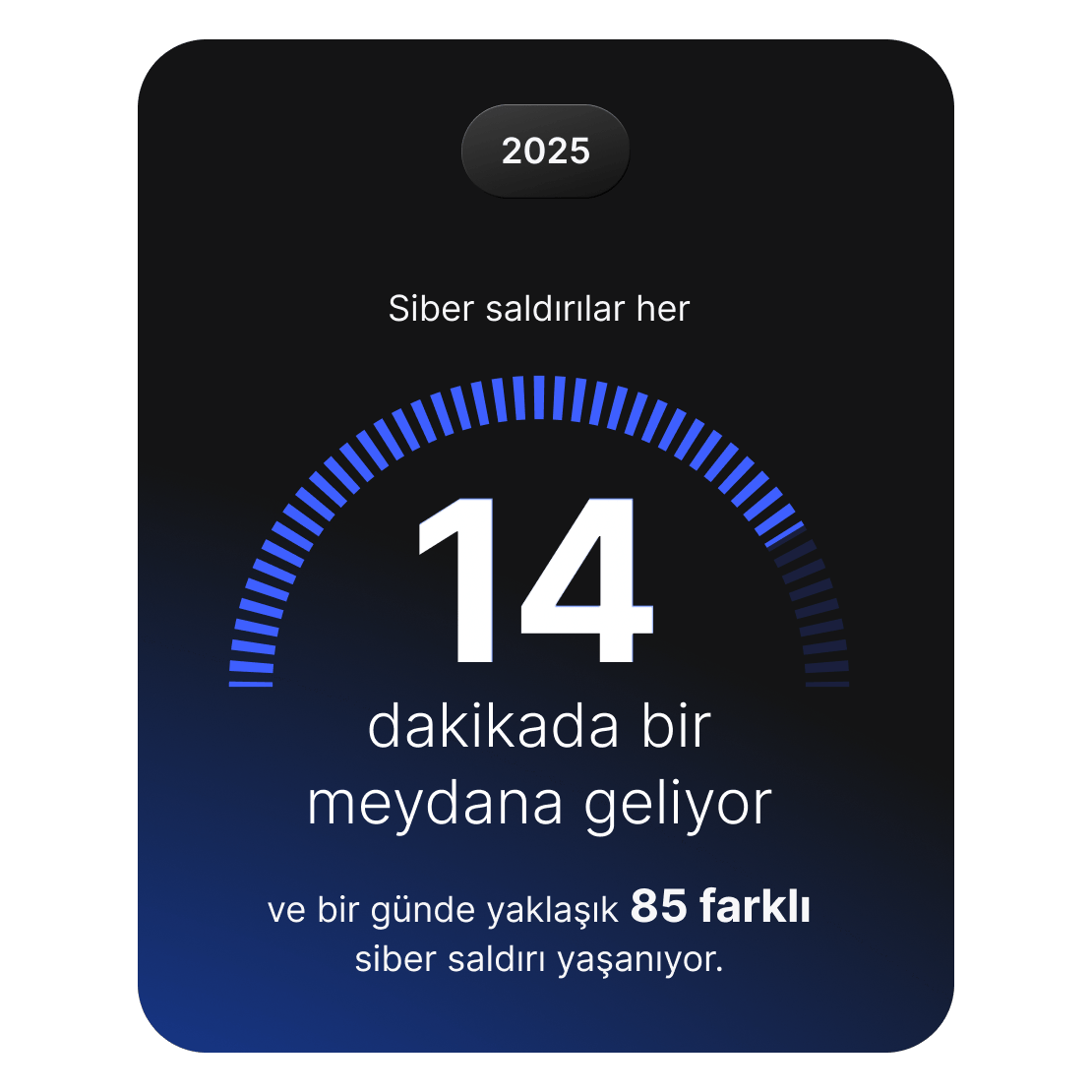 Her 14 dakikada bir siber güvenlik saldırısının gerçekleştiğini ve bunun günde toplam yaklaşık 85 olaya karşılık geldiğini gösteren görsel.