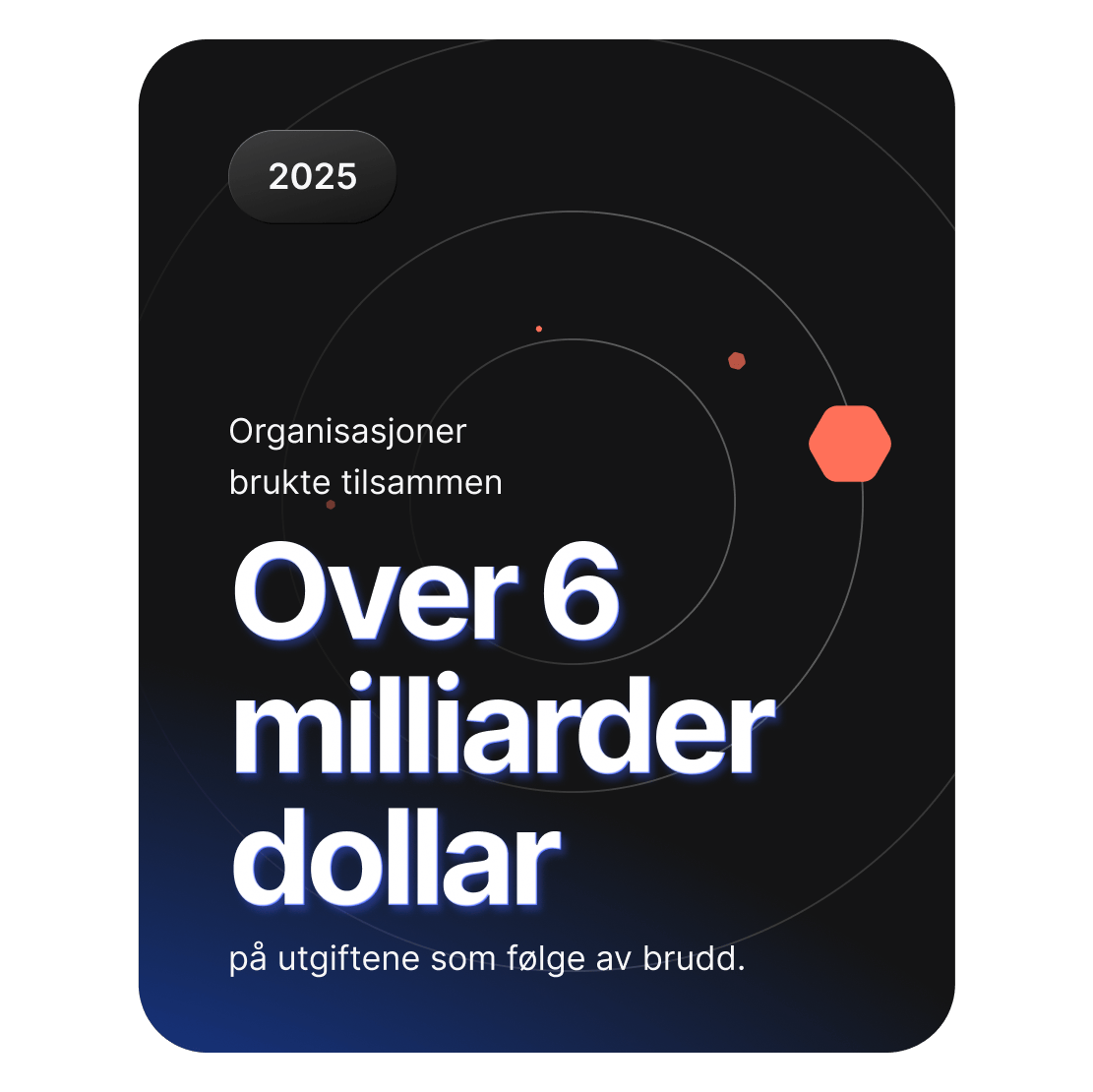 En graf som viser at organisasjoner globalt brukte over 6 milliarder dollar på kostnader knyttet til oppryddingen etter datasikkerhetsbrudd.