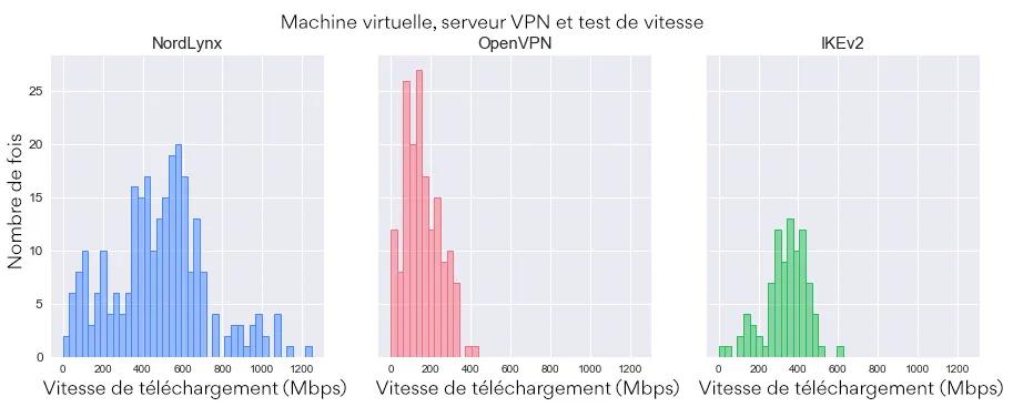 Vitesse de téléchargement du routage par protocole