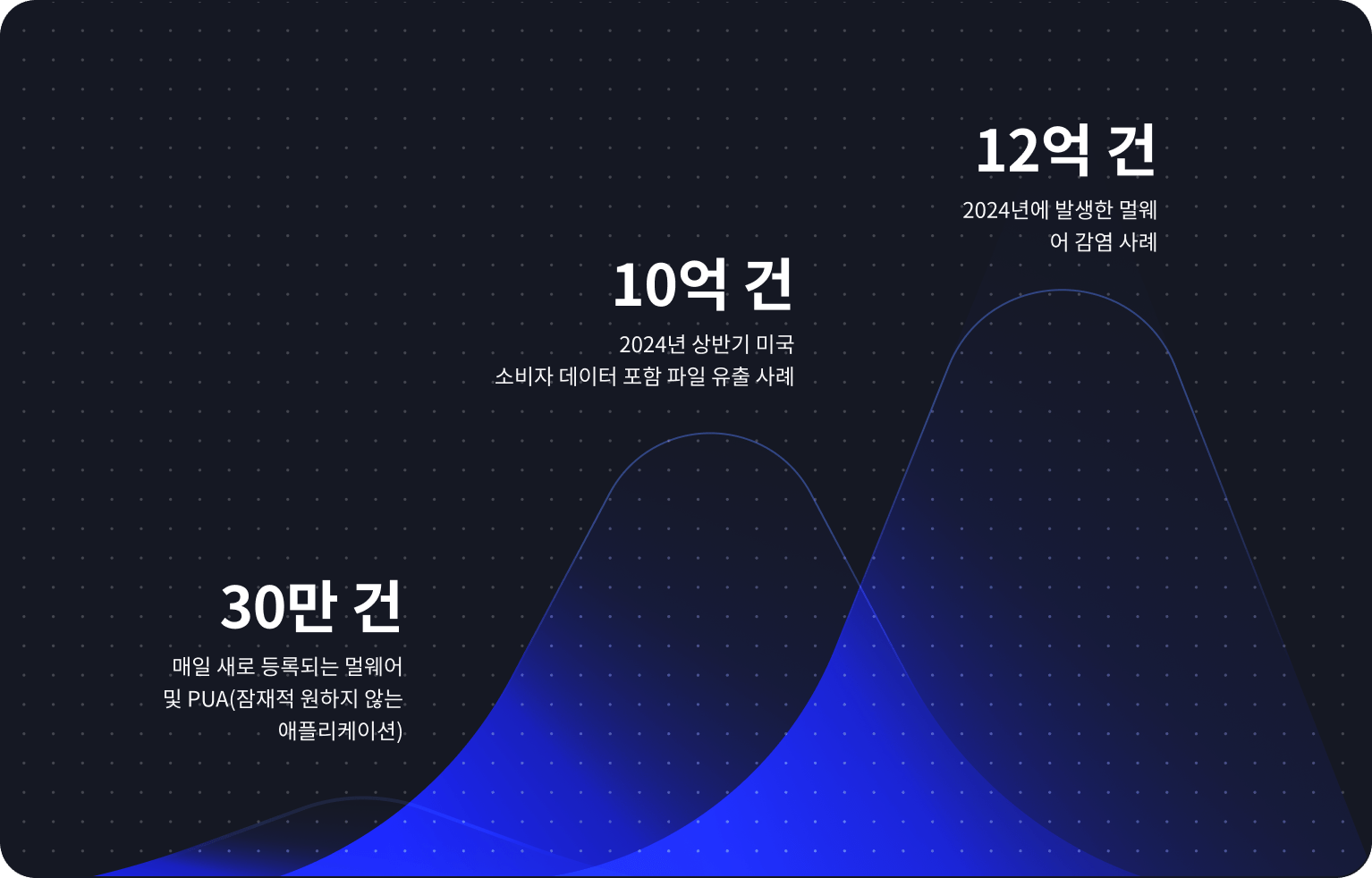 사이버 보안 동향 및 통계를 보여주는 그래프