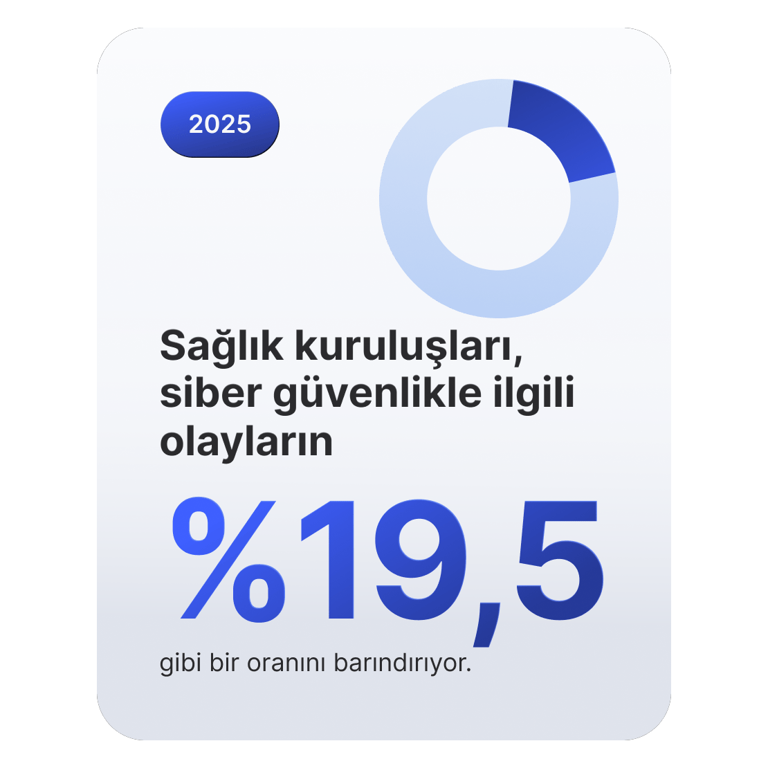 Sağlık kuruluşlarının siber güvenlik olaylarının %19,5&#39;ini oluşturduğunu gösteren pasta grafiği.
