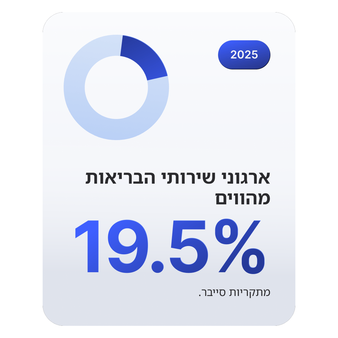 תרשים טבעת המציג כי ארגוני בריאות מהווים 19.5% מאירועי אבטחת הסייבר.