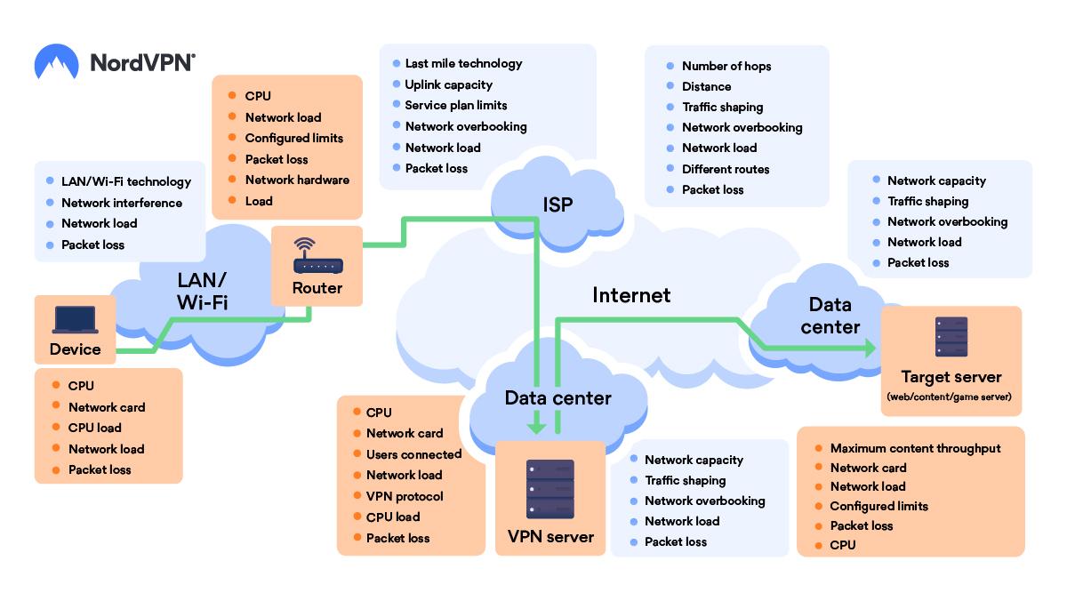 Factors affecting VPN speed, from device and router through the ISP to the target server.