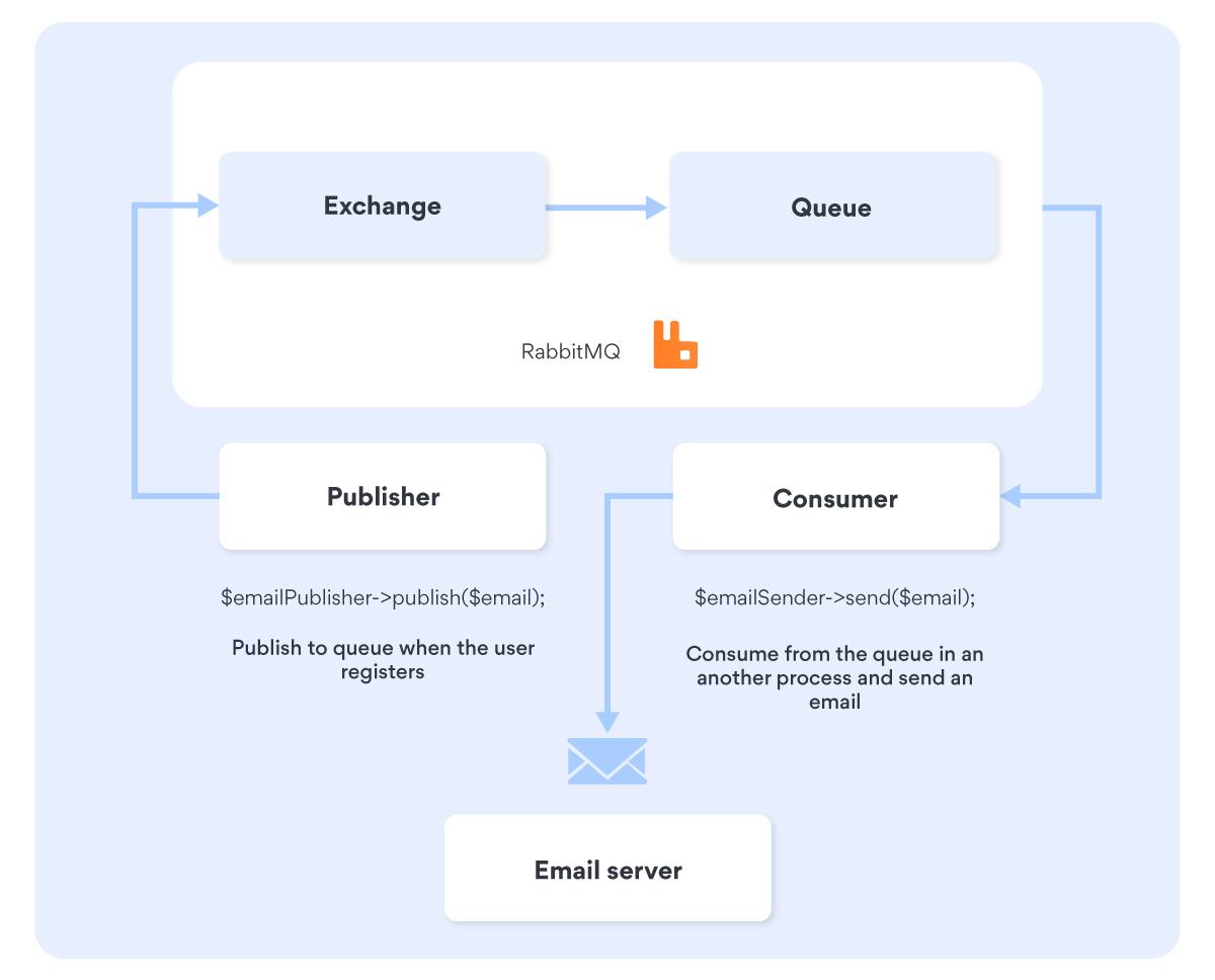 RabbitMQ code infographic