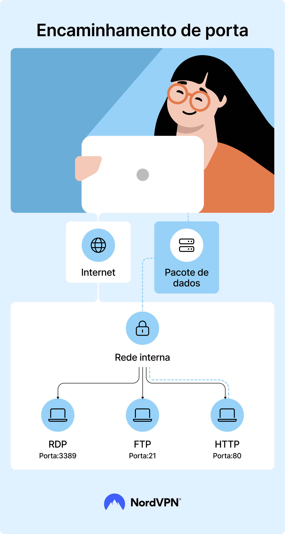 O que é encaminhamento de porta