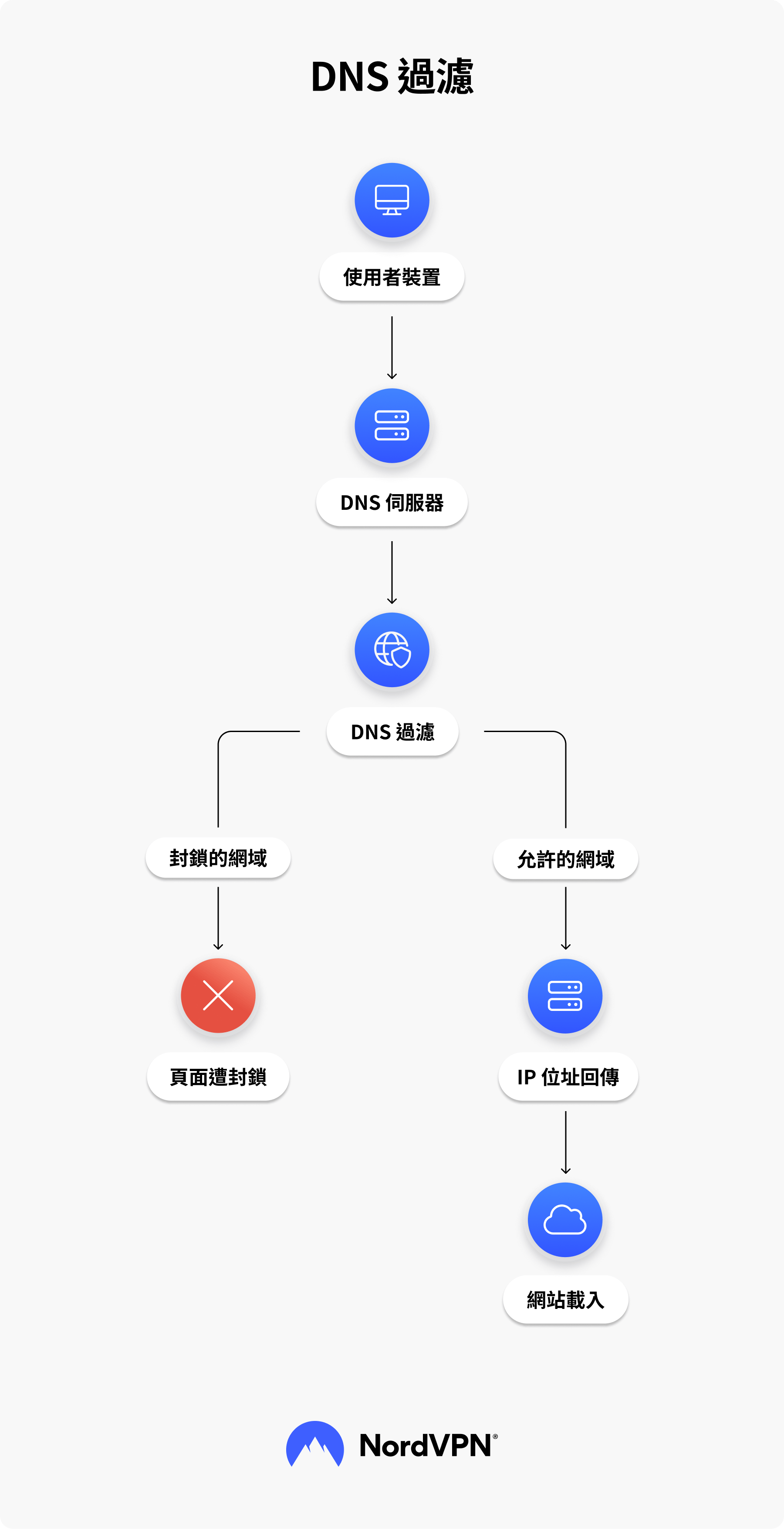 DNS 過濾