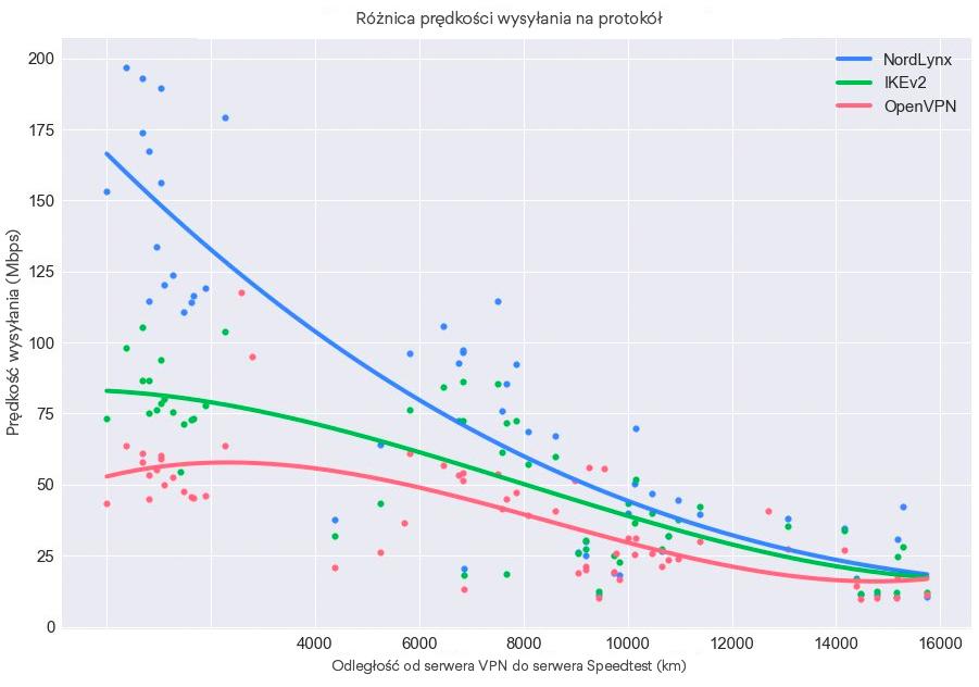 Różnica prędkości wysyłania według protokołu