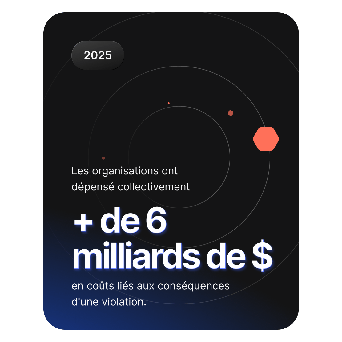 Graphique montrant que les organisations ont dépensé plus de 6 milliards de dollars dans le monde pour les coûts consécutifs aux violations.