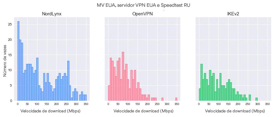 Distribuições de velocidade de download por protocolo (MV – EUA, servidor VPN – EUA, servidor Speedtest – Reino Unido)