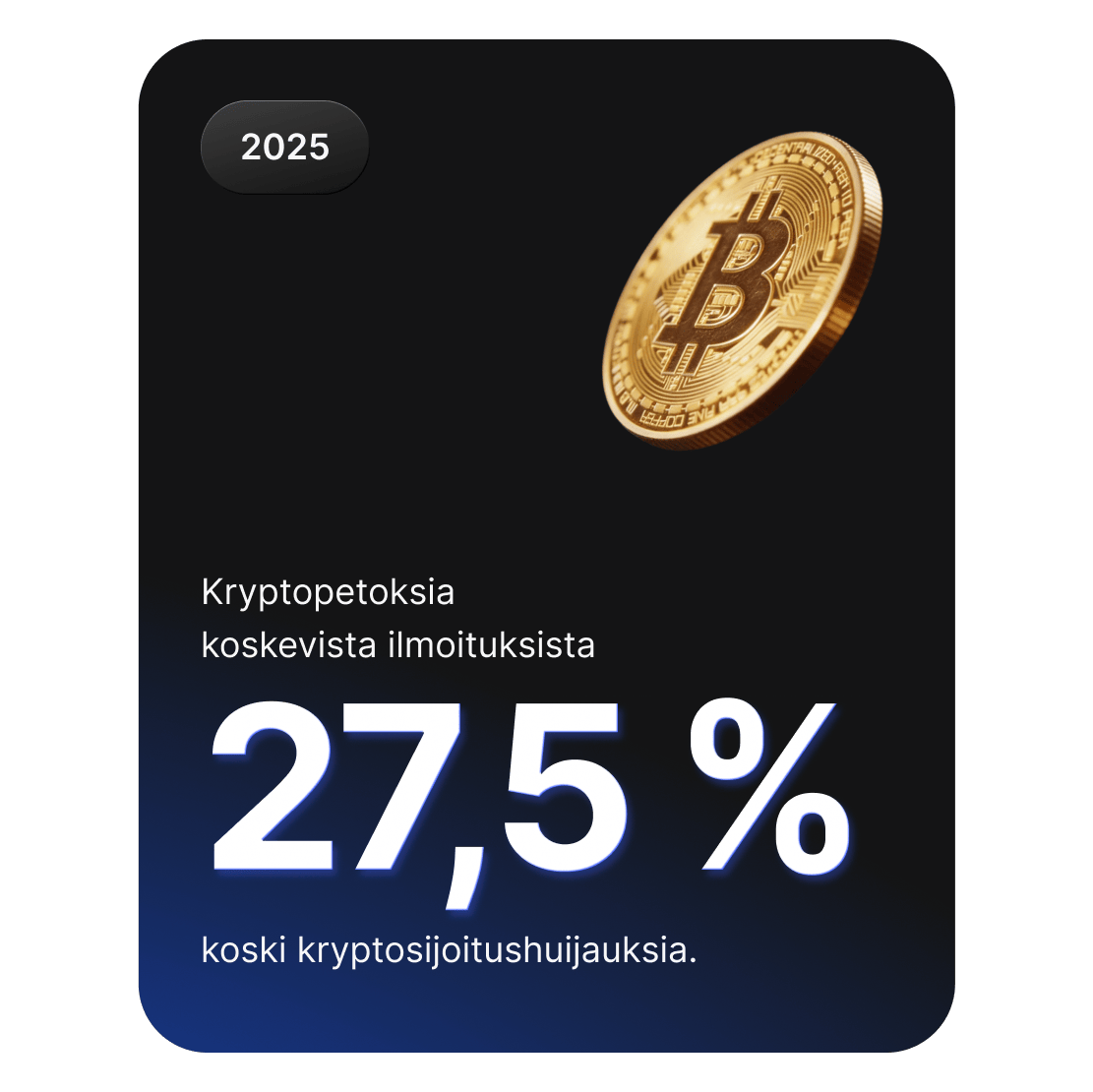 Bitcoin-kolikon kuvasta näkyy, että kryptosijoitushuijauksista tehtyjen raporttien osuus kaikista kryptopetoksista on 27,5 %.