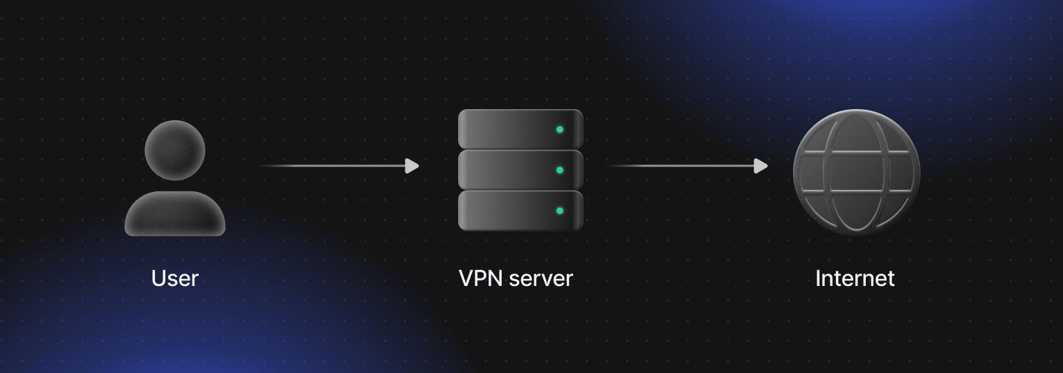 شبكة VPN توجِّه اتصال المستخدم عبر خادم VPN قبل الوصول إلى الإنترنت.
