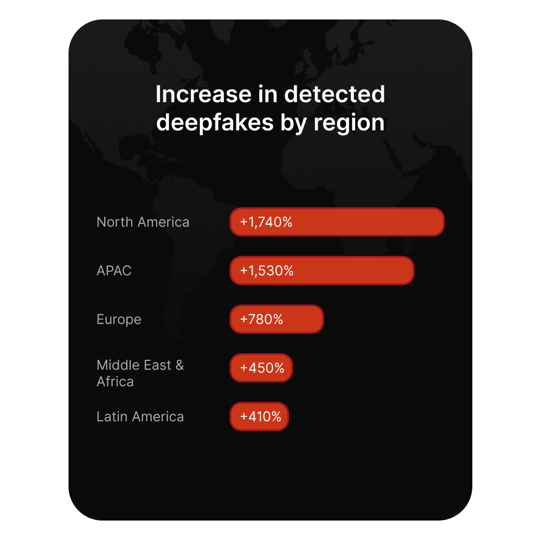 Detected deepfakes rose 1,740% in North America, 1,530% in APAC and 780% in Europe.
