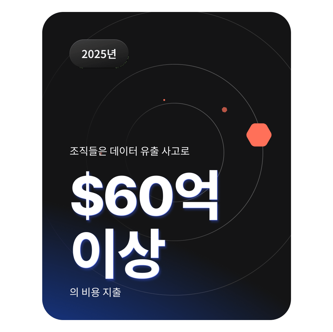 조직들이 데이터 침해 사고 후 대응 비용으로 전 세계에서 60억 달러 이상을 지출했다는 점을 보여주는 그래픽