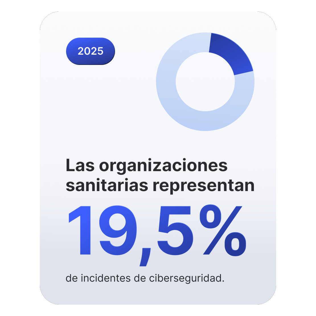 Un gráfico de anillos que muestra que las empresas sanitarias representan el 19,5% de los incidentes de ciberseguridad.