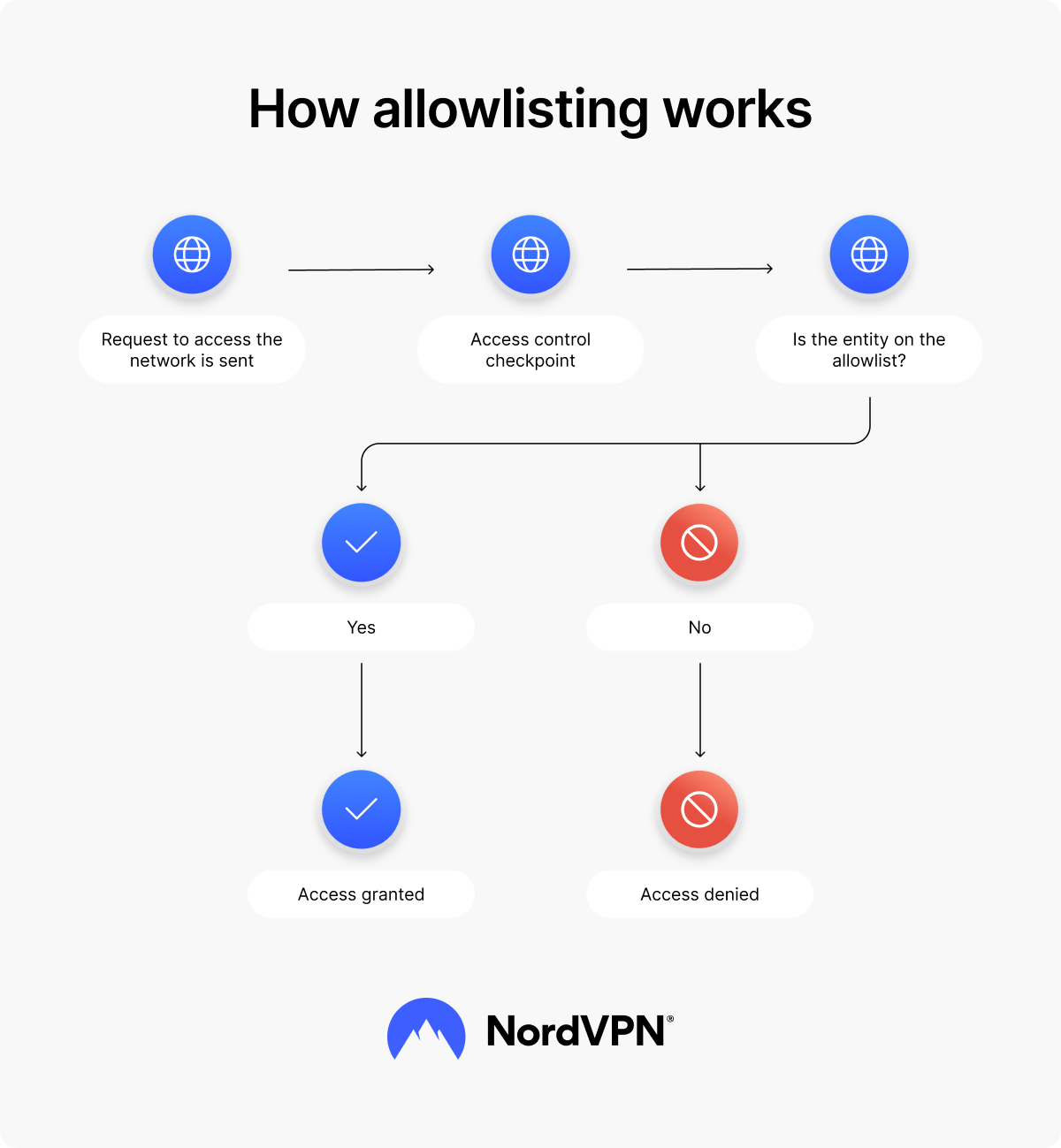 A diagram displaying how the allowlisting flow works.