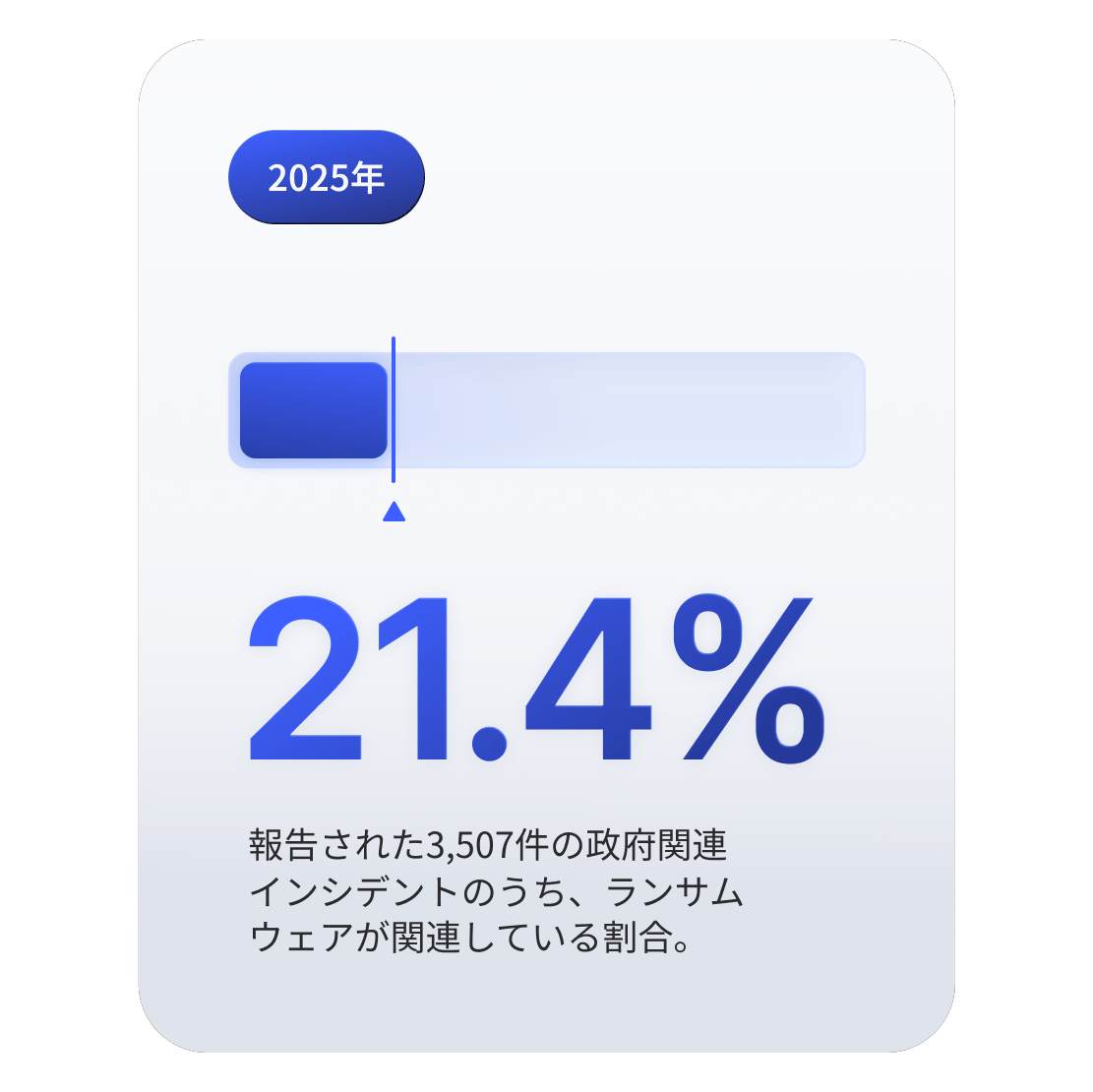 政府機関のサイバーインシデントの21.4%がランサムウェアに関連していることを示すプログレスバーのグラフィック。