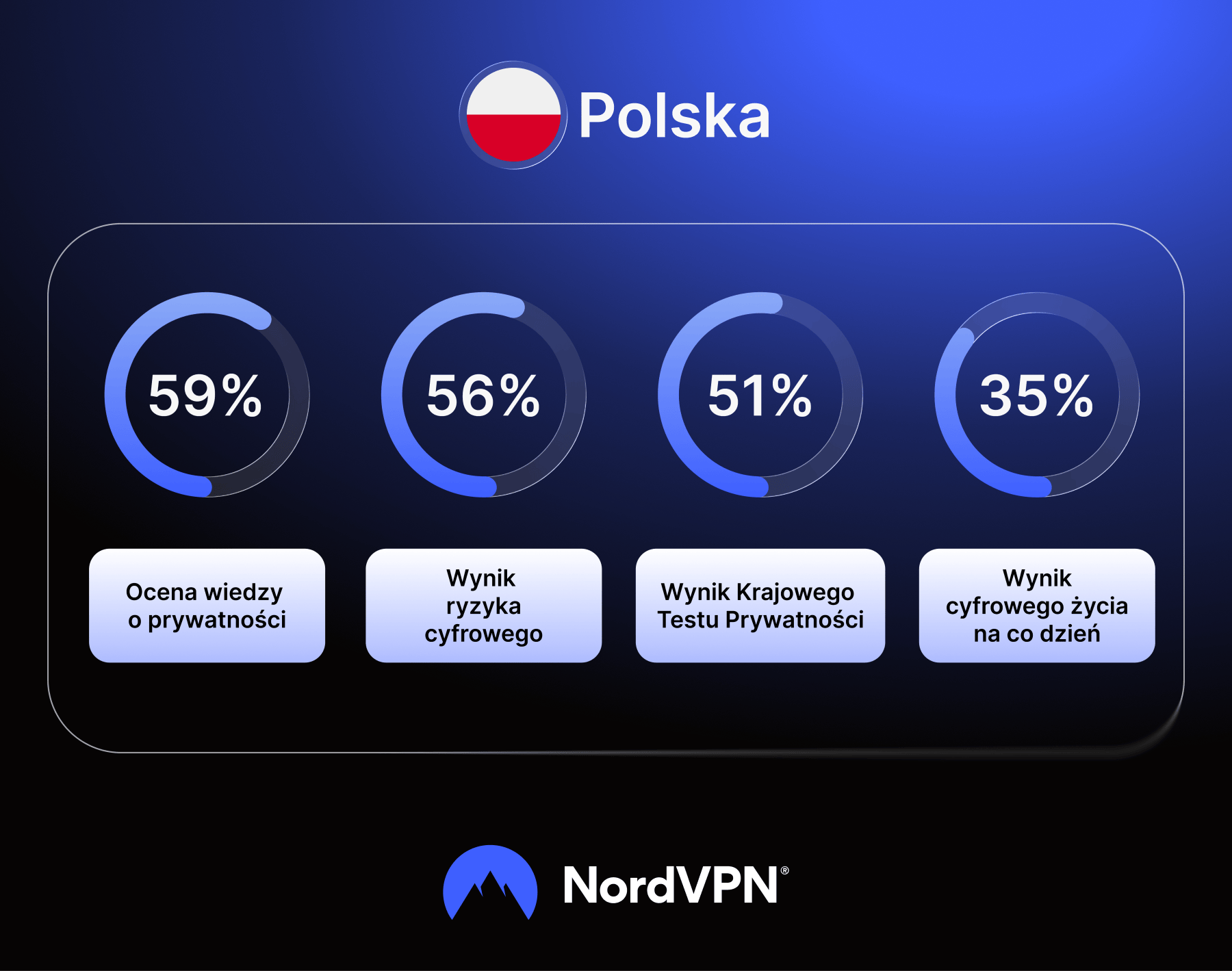 Infografika: wyniki z Polski