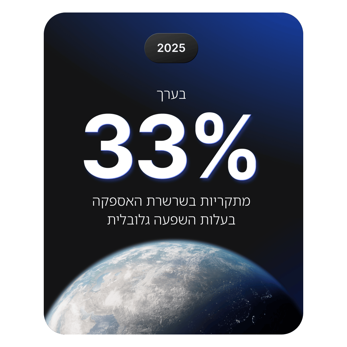 תרשים המראה שכ-33% מאירועי הסייבר בשרשרת האספקה משפיעים ברמה הגלובלית.