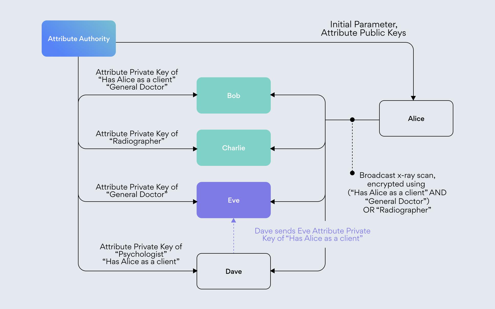 Attribute-based encryption vulnerable to collusion: Dave shares a key so Eve can decrypt Alice's x-ray scan.